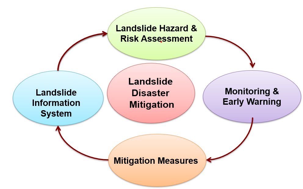 About - Landslide Mitigation